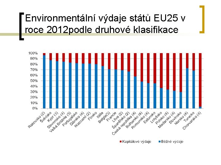 Environmentální výdaje států EU 25 v roce 2012 podle druhové klasifikace 