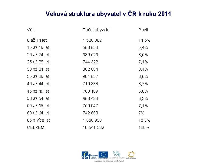 Věková struktura obyvatel v ČR k roku 2011 Věk Počet obyvatel Podíl 0 až