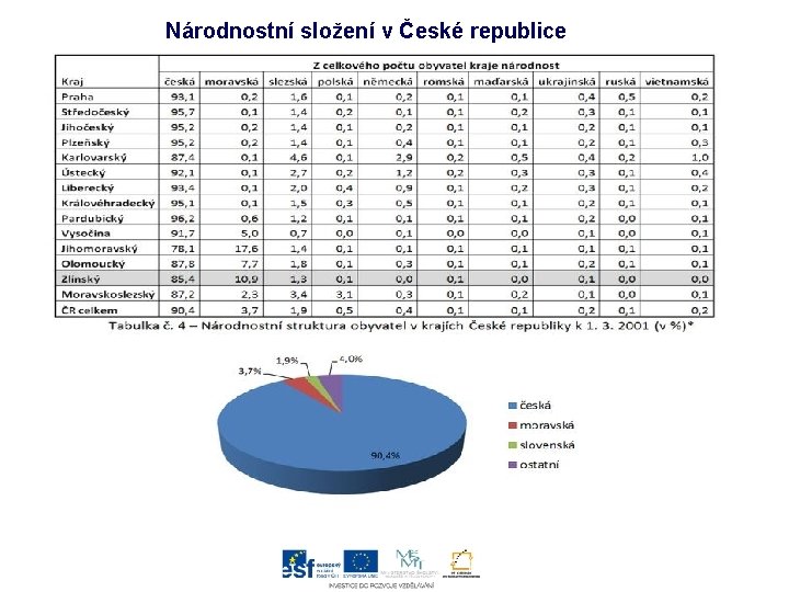 Národnostní složení v České republice 