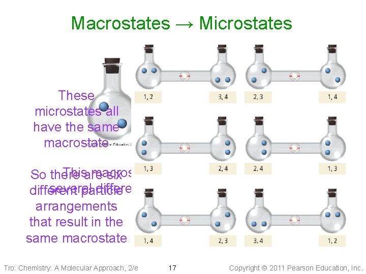 Macrostates → Microstates These microstates all have the same macrostate Thisare macrostate can be