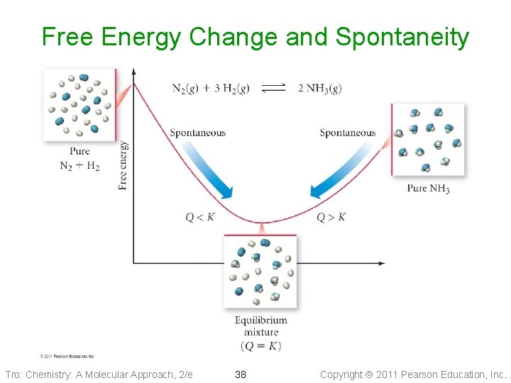 Free Energy Change and Spontaneity Tro: Chemistry: A Molecular Approach, 2/e 38 Copyright 2011