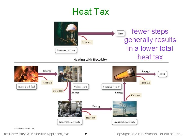 Heat Tax fewer steps generally results in a lower total heat tax Tro: Chemistry: