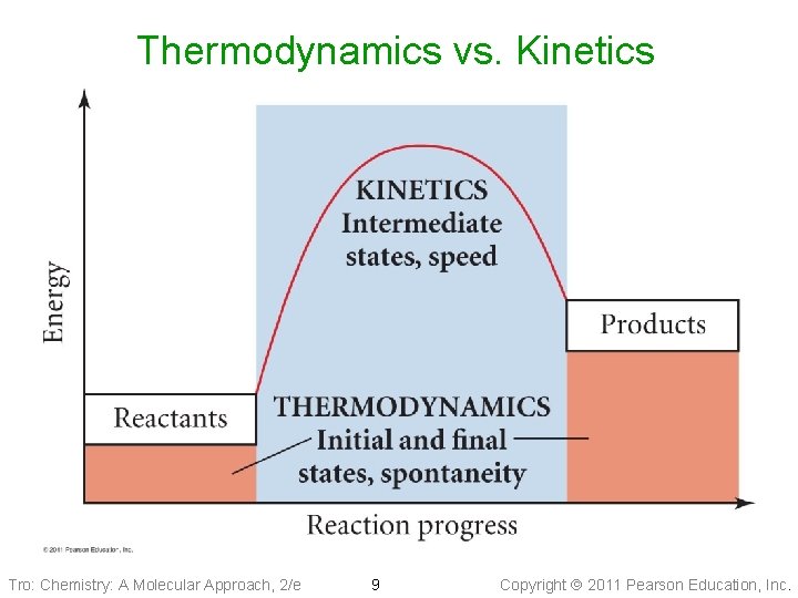 Thermodynamics vs. Kinetics Tro: Chemistry: A Molecular Approach, 2/e 9 Copyright 2011 Pearson Education,