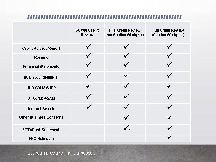 GC/MA Credit Review Credit Release/Report Resume Financial Statements HUD 2530 (depends) HUD 92013 SUPP