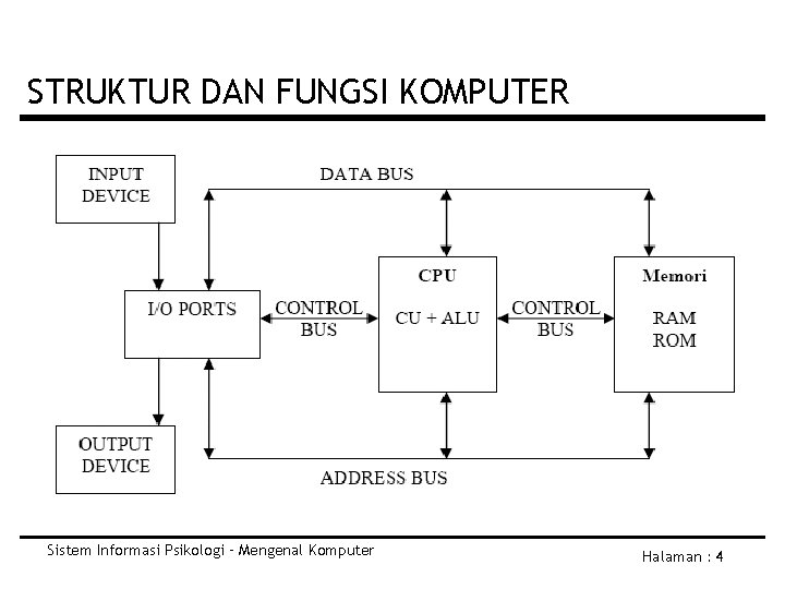 STRUKTUR DAN FUNGSI KOMPUTER Sistem Informasi Psikologi – Mengenal Komputer Halaman : 4 