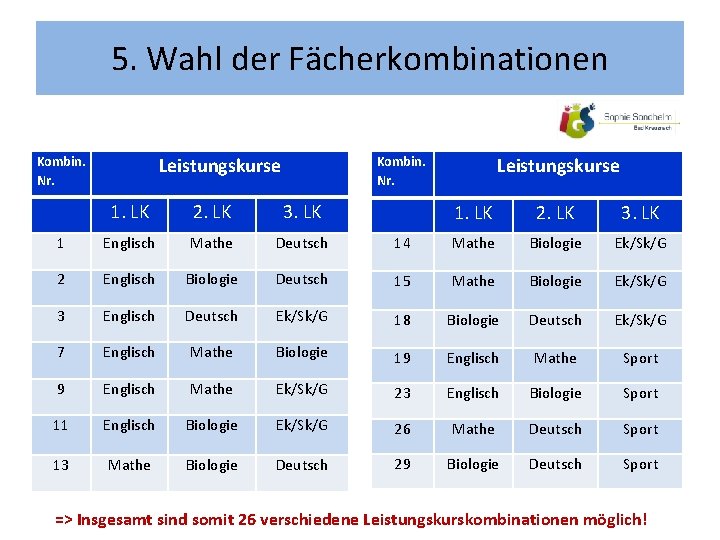 5. Wahl der Fächerkombinationen Kombin. Nr. Leistungskurse 1. LK 2. LK 3. LK 1