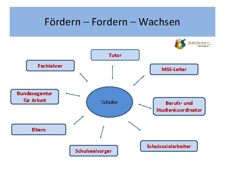 Fördern – Fordern – Wachsen Tutor Fachlehrer Bundesagentur für Arbeit MSS-Leiter Schüler Berufs- und Fördern – Fordern – Wachsen Tutor Fachlehrer Bundesagentur für Arbeit MSS-Leiter Schüler Berufs- und