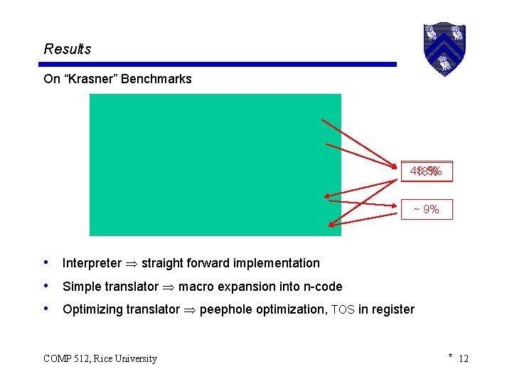 Results On “Krasner” Benchmarks 48. 5% 18% ~ 9% • Interpreter straight forward implementation