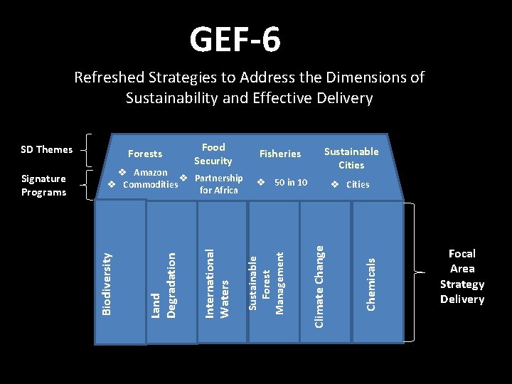 GEF-6 Refreshed Strategies to Address the Dimensions of Sustainability and Effective Delivery Sustainable Cities