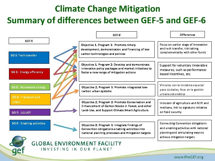  Climate Change Mitigation Summary of differences between GEF-5 and GEF-6 GEF-5 SO 1: