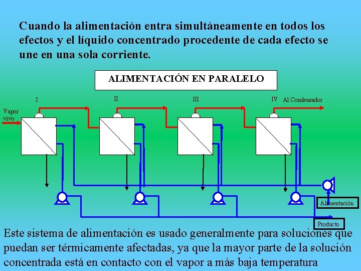 Cuando la alimentación entra simultáneamente en todos los efectos y el líquido concentrado procedente