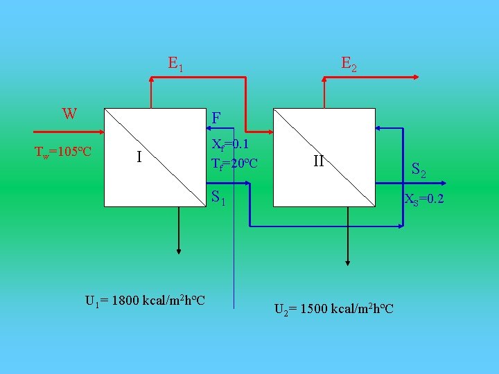 E 1 W E 2 F Tw=105ºC I Xf=0. 1 Tf=20ºC II S 1
