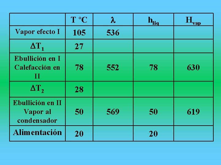 T ºC Vapor efecto I 105 DT 1 27 Ebullición en I Calefacción en