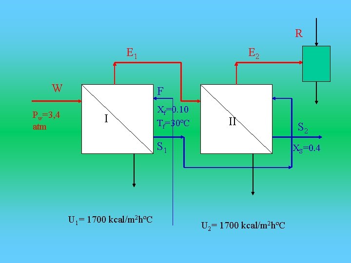 R E 1 W Pw=3, 4 atm E 2 F I Xf=0. 10 Tf=30ºC