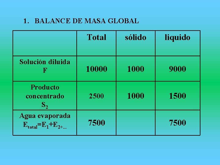 1. BALANCE DE MASA GLOBAL Total sólido liquido Solución diluida F 10000 1000 9000