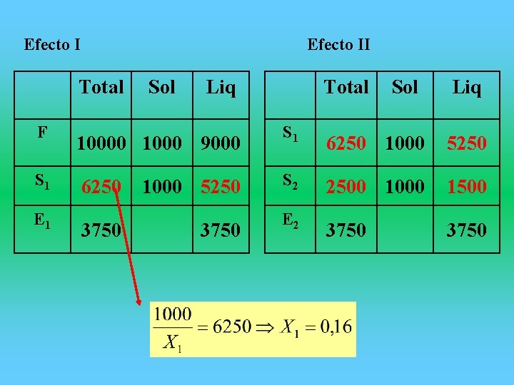 Efecto II Total F S 1 E 1 Sol Liq 10000 1000 9000 6250