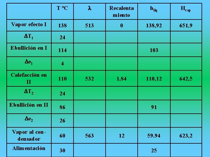 T ºC l Recalenta miento hliq Hvap Vapor efecto I 138 513 0 138,