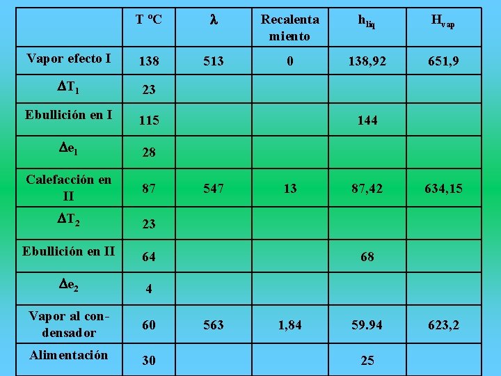 T ºC l Recalenta miento hliq Hvap Vapor efecto I 138 513 0 138,