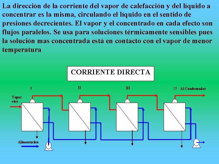 La dirección de la corriente del vapor de calefacción y del líquido a concentrar