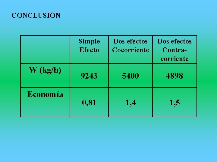 CONCLUSIÓN W (kg/h) Economía Simple Efecto Dos efectos Cocorriente Dos efectos Contracorriente 9243 5400