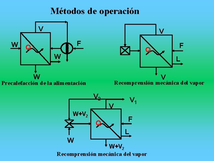 Métodos de operación V W V F Q W L W V Recomprensión mecánica