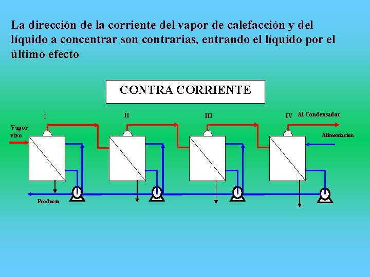 La dirección de la corriente del vapor de calefacción y del líquido a concentrar