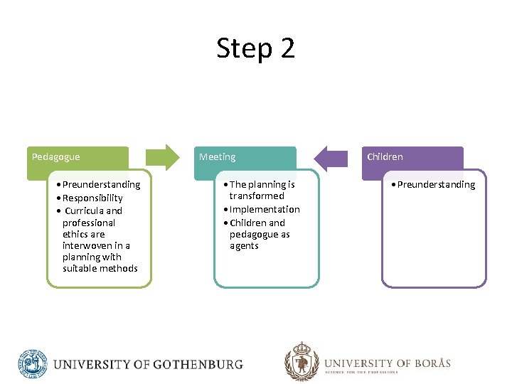 Step 2 Pedagogue • Preunderstanding • Responsibility • Curricula and professional ethics are interwoven