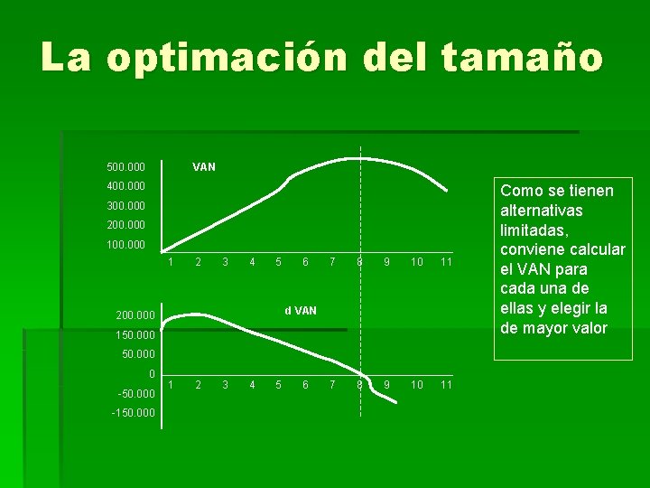 La optimación del tamaño 500. 000 VAN 400. 000 300. 000 200. 000 1