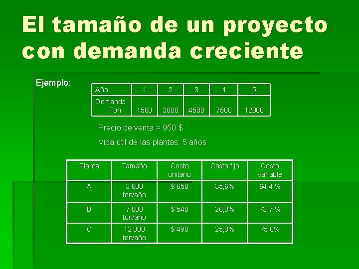 El tamaño de un proyecto con demanda creciente Ejemplo: Año Demanda Ton 1 2