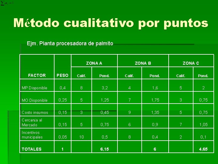 Método cualitativo por puntos Ejm. Planta procesadora de palmito ZONA A FACTOR ZONA B