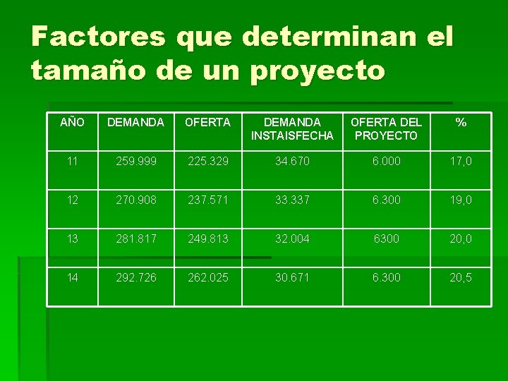 Factores que determinan el tamaño de un proyecto AÑO DEMANDA OFERTA DEMANDA INSTAISFECHA OFERTA