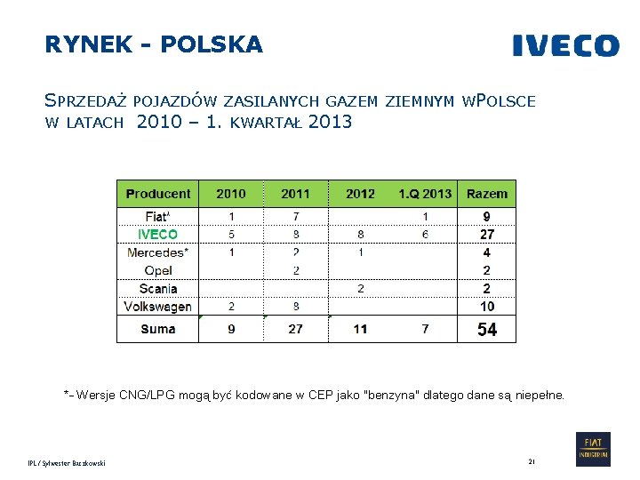 RYNEK - POLSKA SPRZEDAŻ POJAZDÓW ZASILANYCH GAZEM ZIEMNYM WPOLSCE W LATACH 2010 – 1.