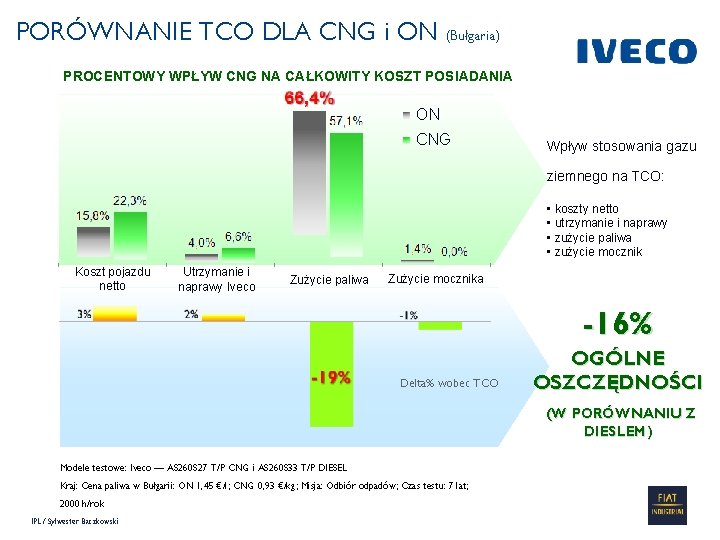 PORÓWNANIE TCO DLA CNG i ON (Bułgaria) PROCENTOWY WPŁYW CNG NA CAŁKOWITY KOSZT POSIADANIA