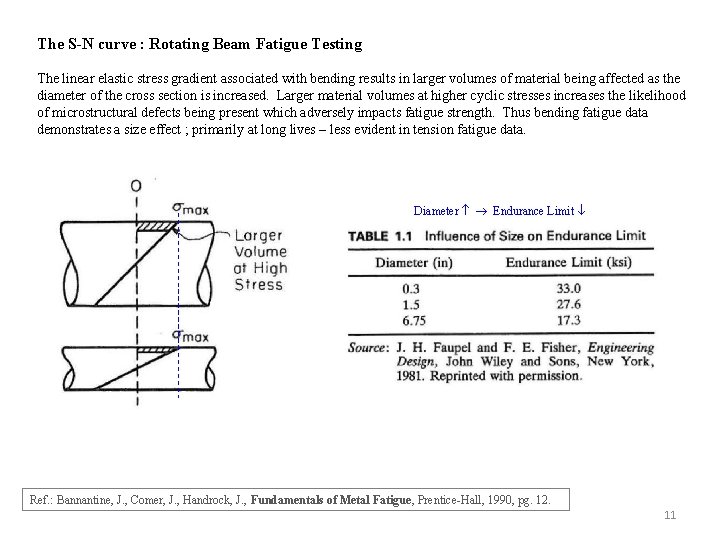 The S-N curve : Rotating Beam Fatigue Testing The linear elastic stress gradient associated