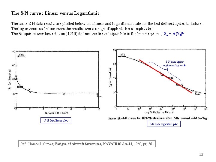 The S-N curve : Linear versus Logarithmic The same S-N data results are plotted