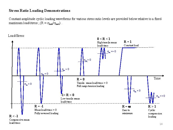 Stress Ratio Loading Demonstrations Constant amplitude cyclic loading waveforms for various stress ratio levels