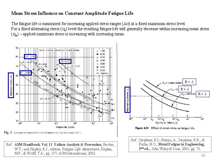 Mean Stress Influence on Constant Amplitude Fatigue Life The fatigue life is minimized for