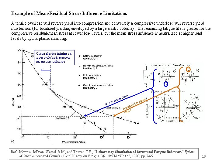 Example of Mean/Residual Stress Influence Limitations A tensile overload will reverse yield into compression