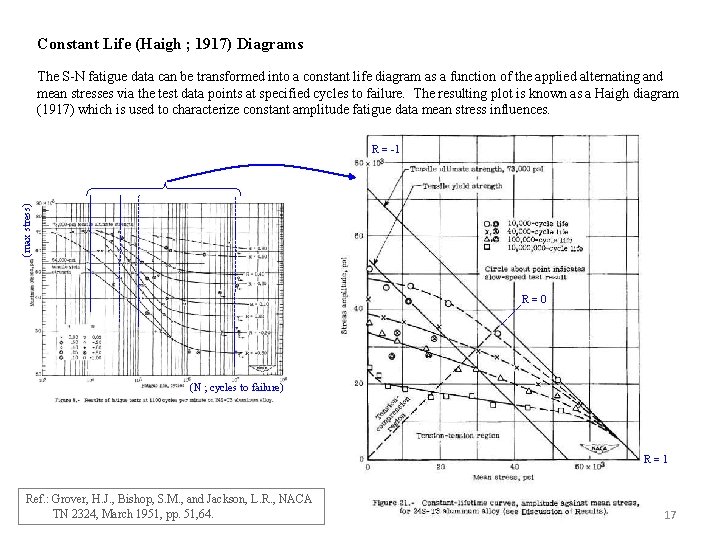 Constant Life (Haigh ; 1917) Diagrams The S-N fatigue data can be transformed into