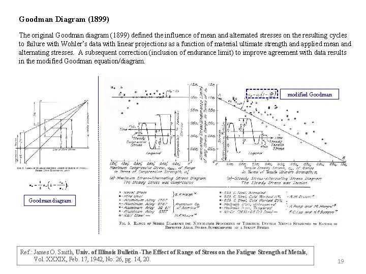 Goodman Diagram (1899) The original Goodman diagram (1899) defined the influence of mean and