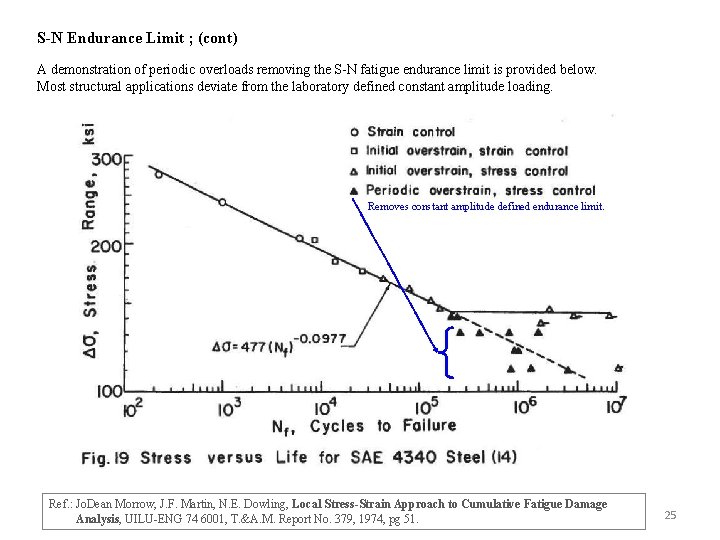S-N Endurance Limit ; (cont) A demonstration of periodic overloads removing the S-N fatigue