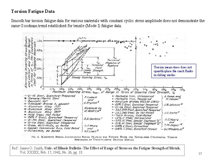 Torsion Fatigue Data Smooth bar torsion fatigue data for various materials with constant cyclic