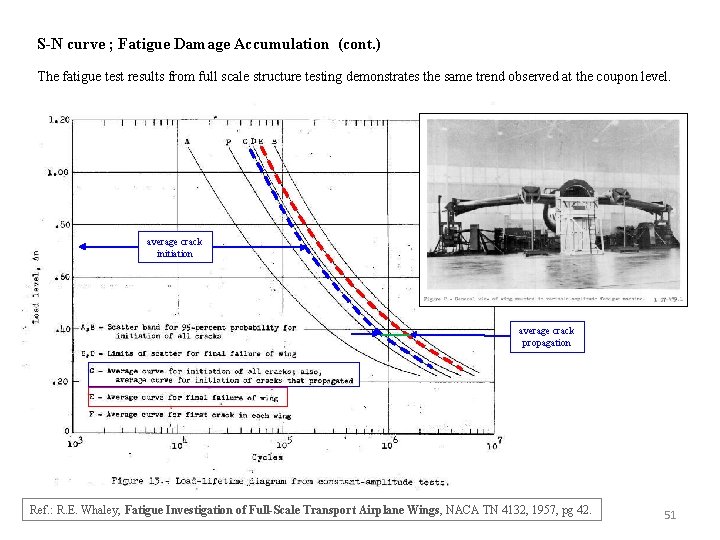 S-N curve ; Fatigue Damage Accumulation (cont. ) The fatigue test results from full