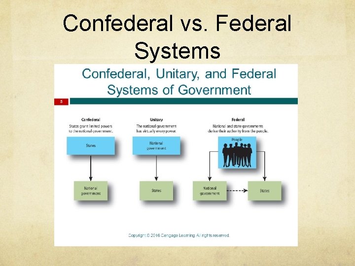 Confederal vs. Federal Systems 