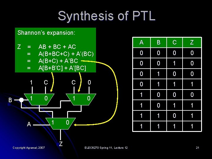 Synthesis of PTL Shannon’s expansion: Z B = = AB + BC + AC