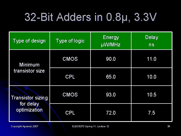 32 -Bit Adders in 0. 8μ, 3. 3 V Type of design Type of