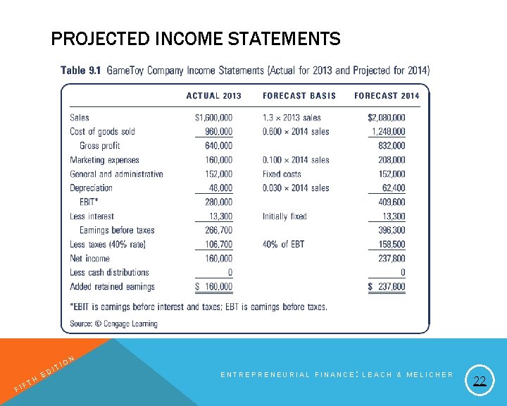 PROJECTED INCOME STATEMENTS FI H FT E T DI IO N ENTREPRENEURIAL FINANCE: LEACH