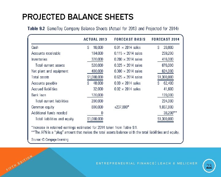 PROJECTED BALANCE SHEETS FI H FT E T DI IO N ENTREPRENEURIAL FINANCE: LEACH
