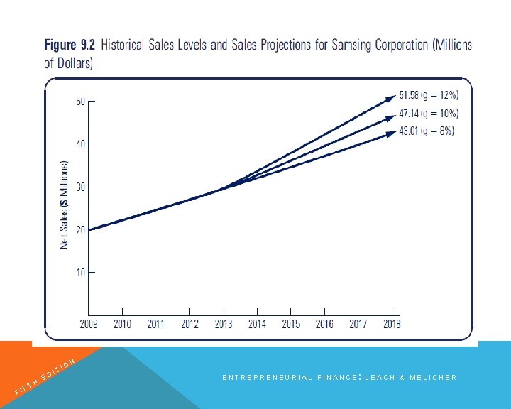FI H FT E T DI IO N ENTREPRENEURIAL FINANCE: LEACH & MELICHER 