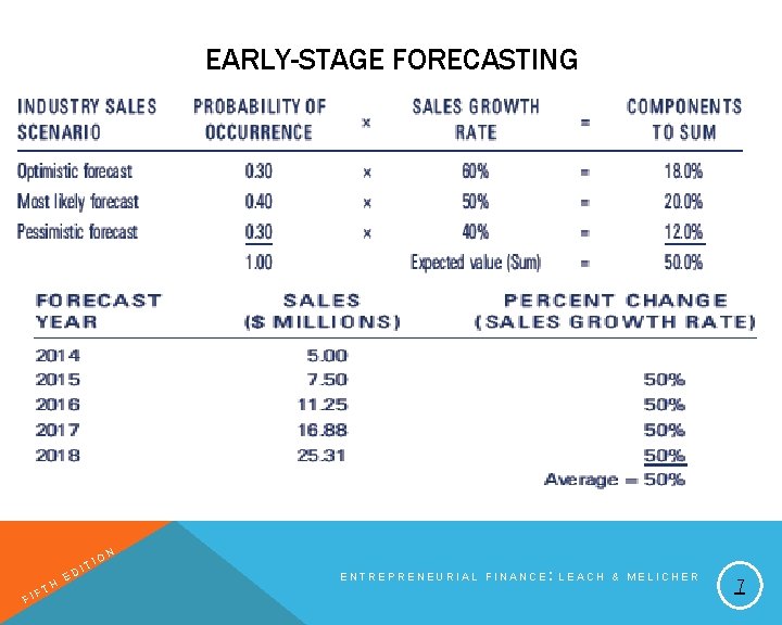 EARLY-STAGE FORECASTING FI H FT E T DI IO N ENTREPRENEURIAL FINANCE: LEACH &